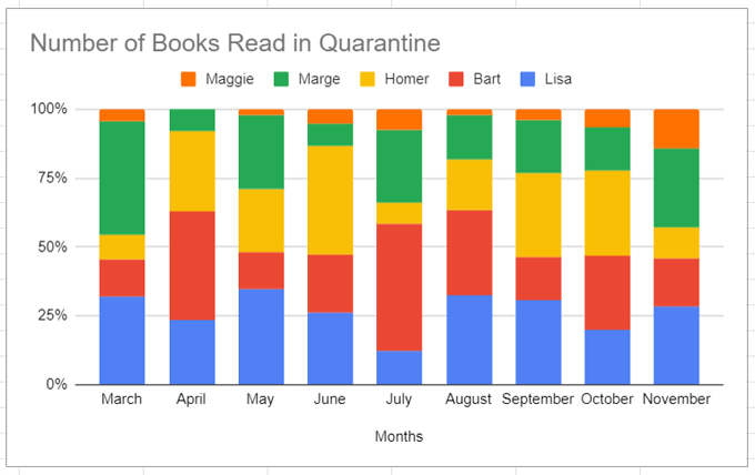 08StackedAt100 - Online Tech Tips How to Create a Bar Graph in Google Sheets image 8 - 08StackedAt100